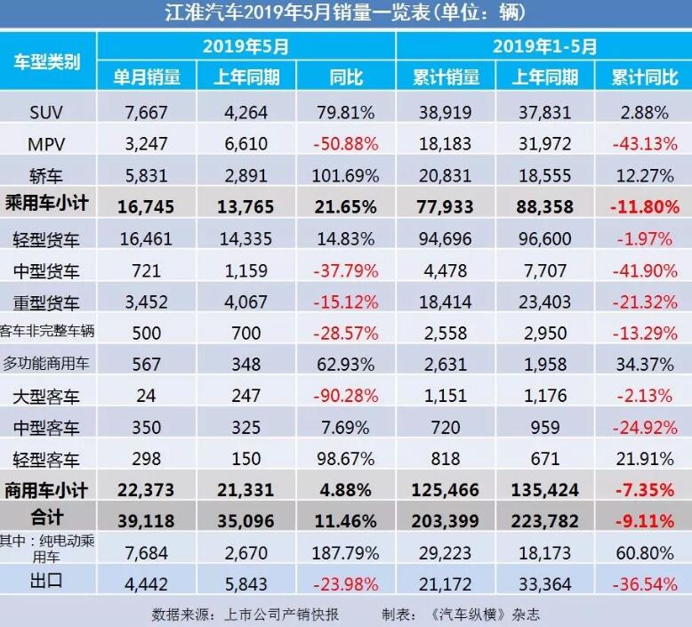 5月汽車(chē)銷(xiāo)量快報(bào)：集體大跌哀鴻遍野！上汽/東風(fēng)/長(zhǎng)安/吉利/長(zhǎng)城統(tǒng)統(tǒng)扛不住了